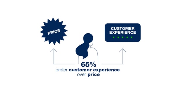 CX over price