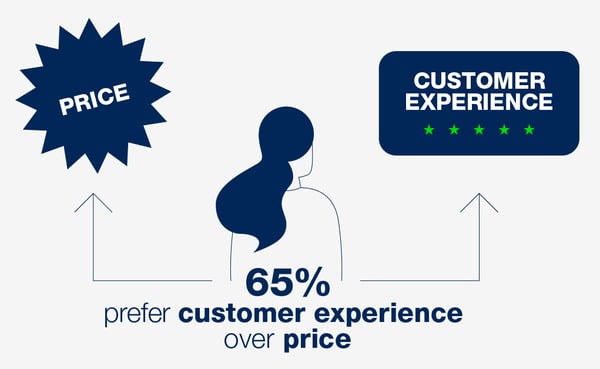 65% prefer customer experience over price