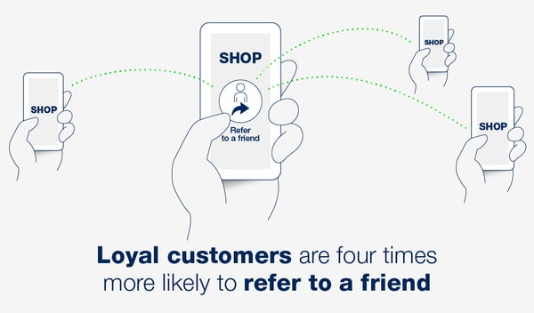 Loyal customers are four times more likely to refer to a friend