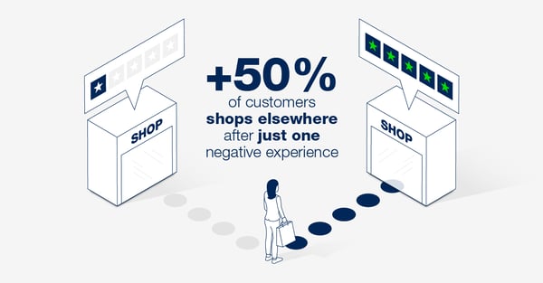 50% of customers shops elsewhere after just one negative experience