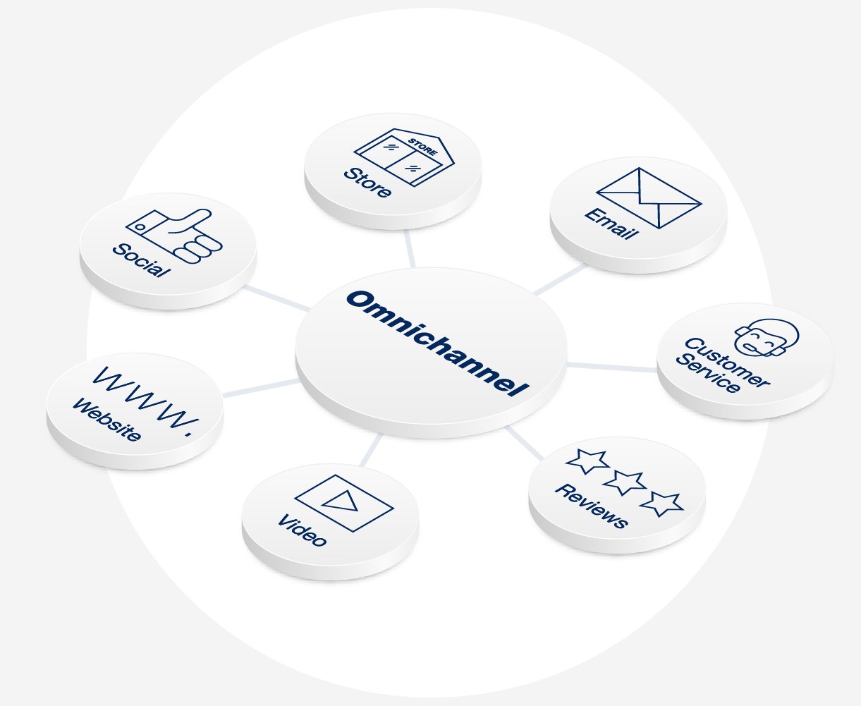 Providing an omnichannel experience - Cadesign form