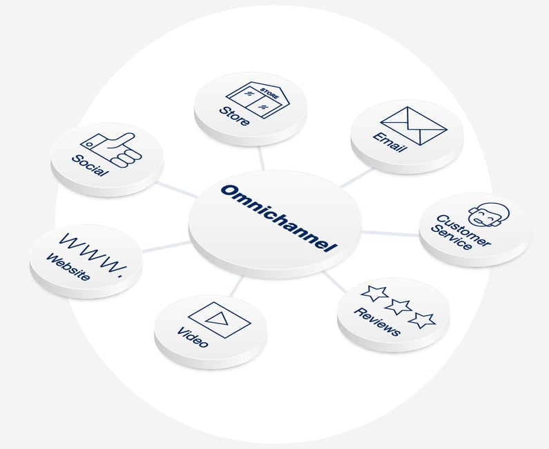 Omnichannel-Erlebnis - Cadesign form