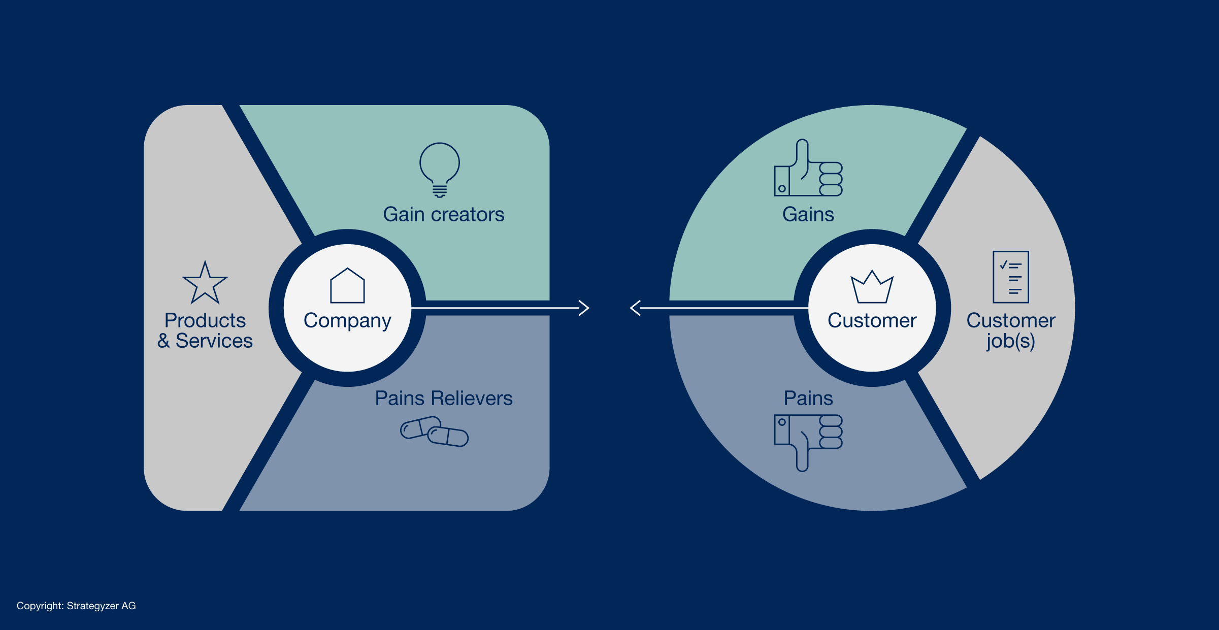 Consider pains and gains through value proposition when launching a product.