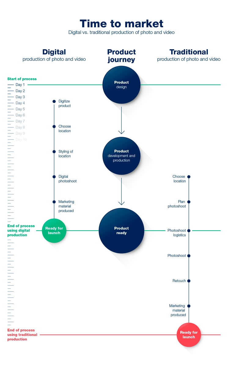 How to achieve shorter time to market to avoid the product launch fail. 