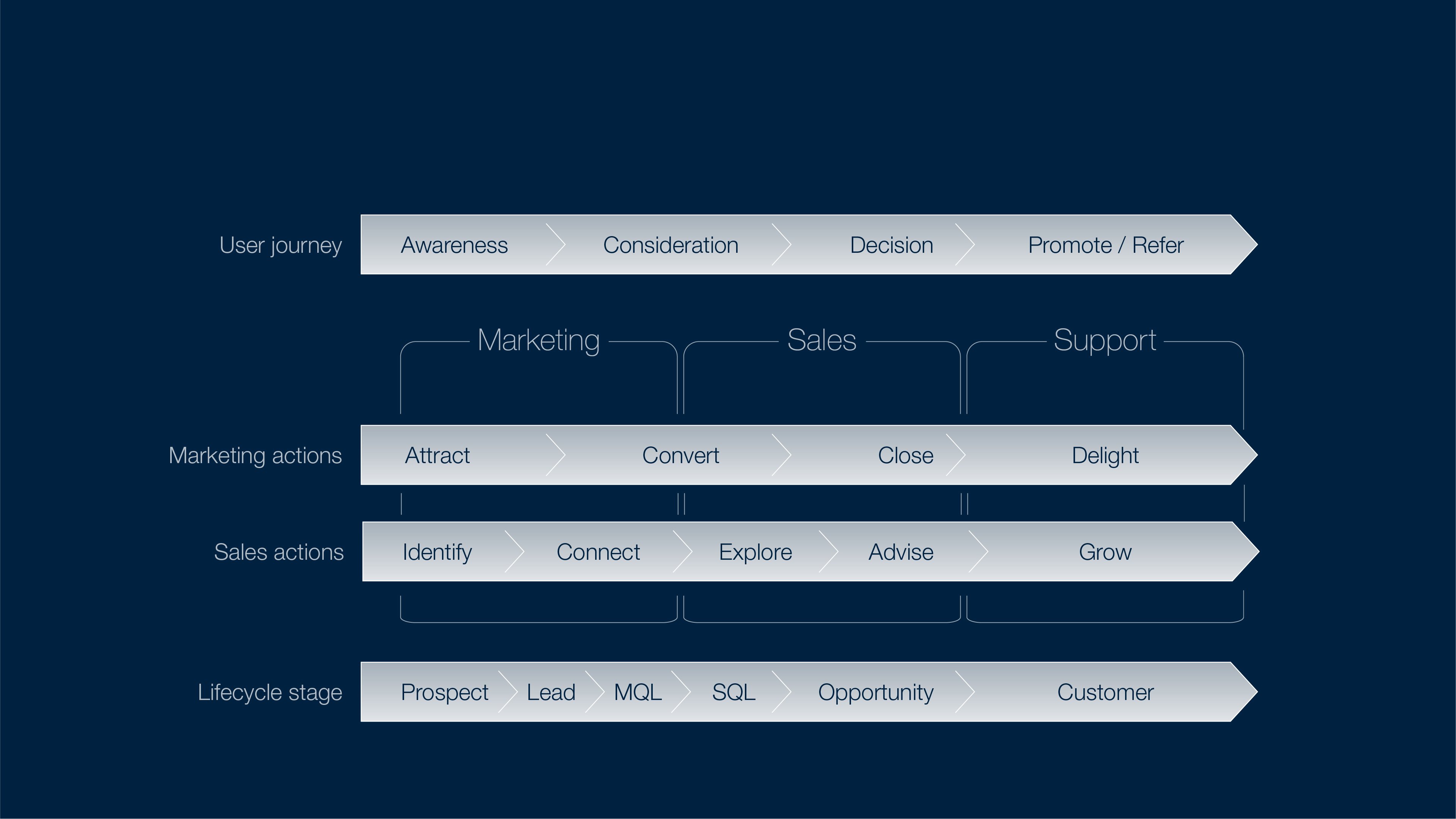 Marketing - Sales - Support - Model by Cadesign form