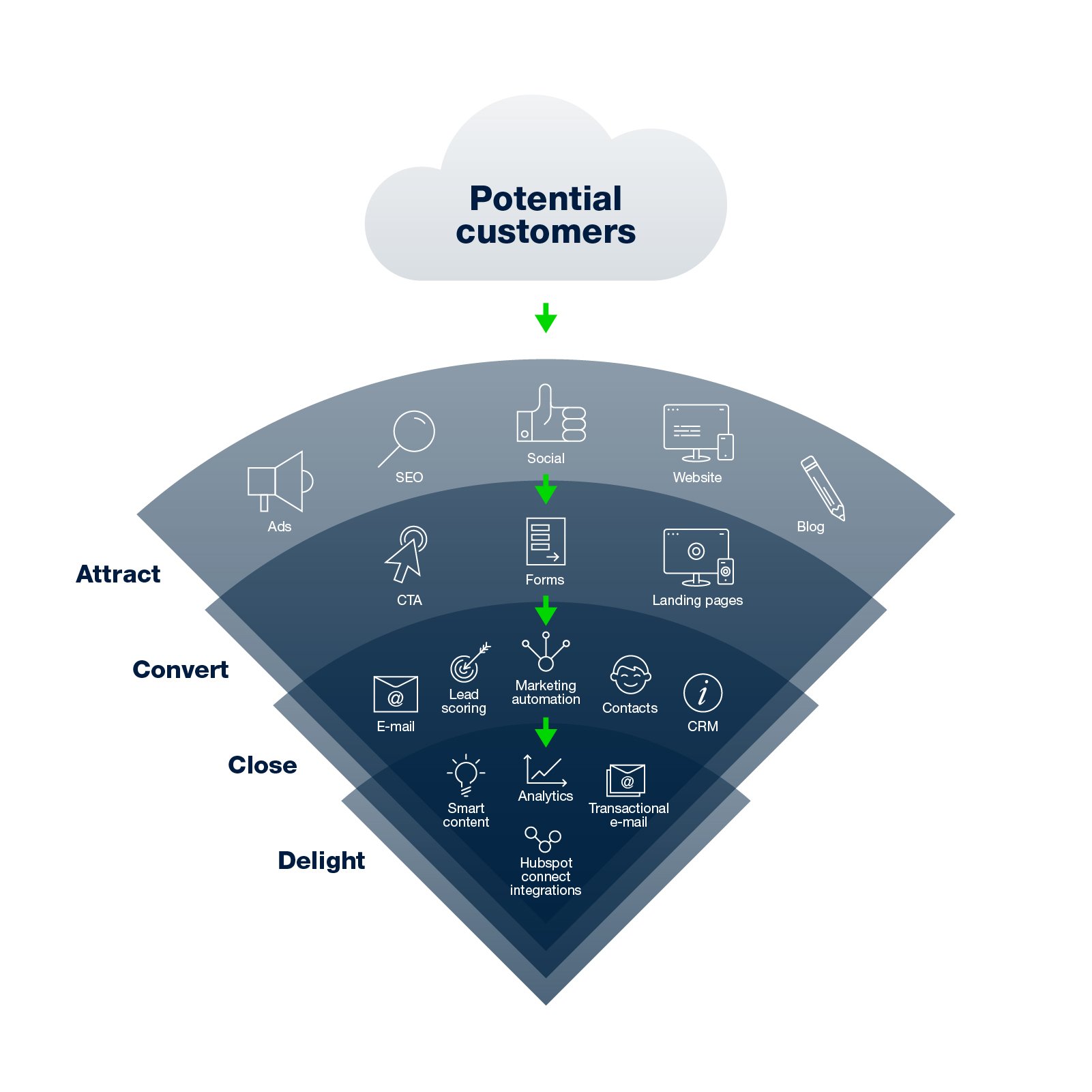 Customer buying journey through the perspective os sales funnel.