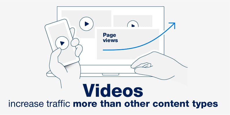 Video increase traffic