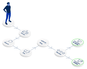 e-commerce process