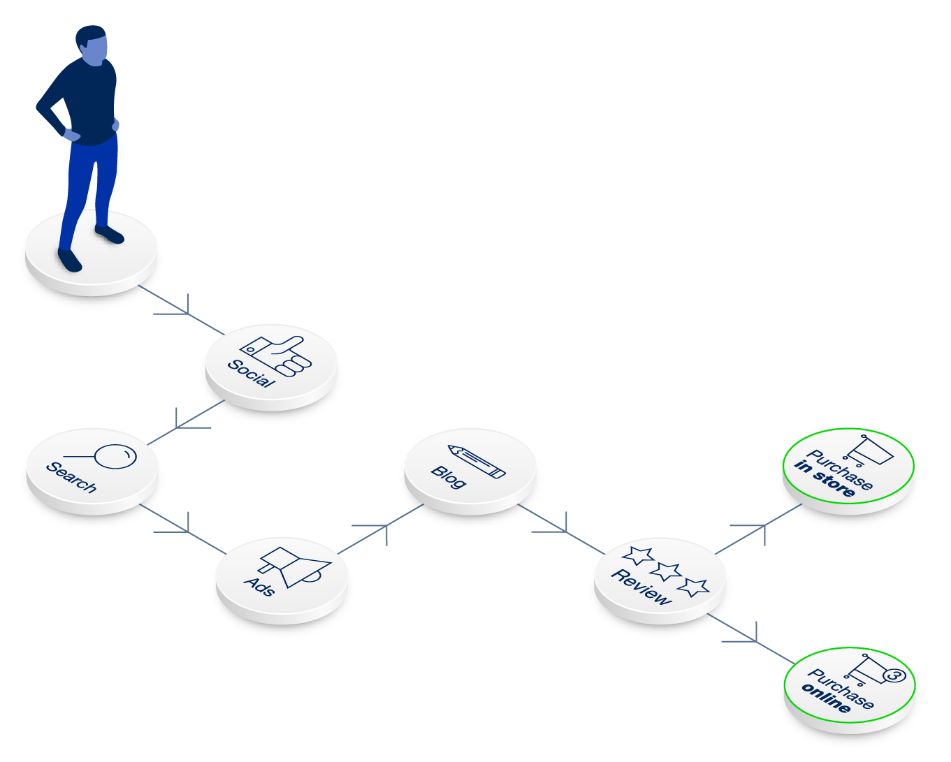 Touch-points of online shopping  journey. 