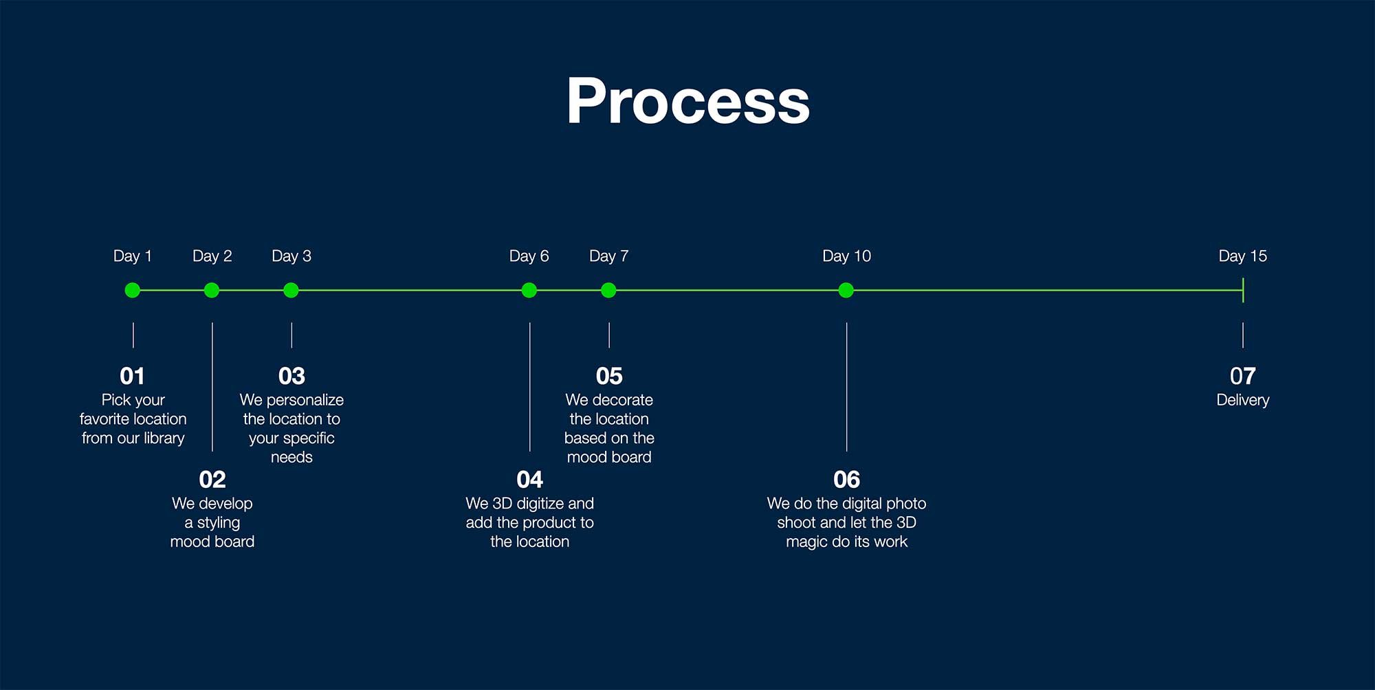 Location Library - Process