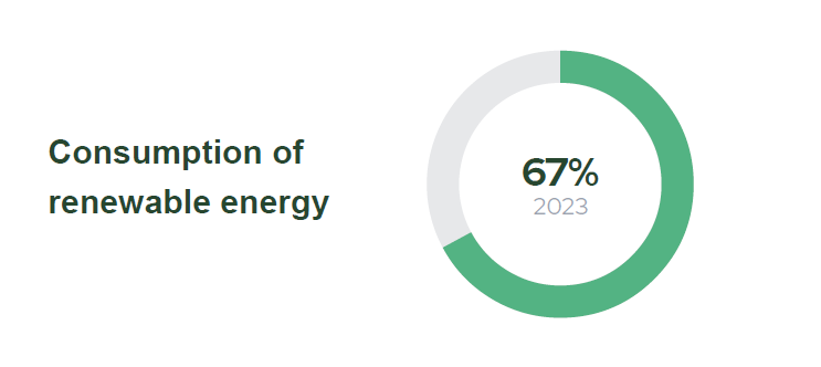 consumption of renewable energy