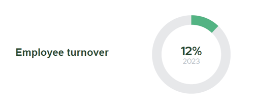 employee turnover 2023